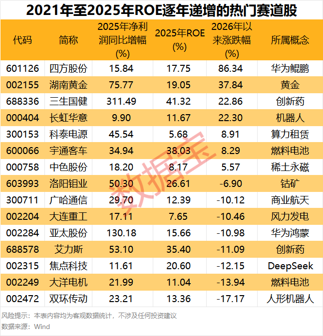 A股2025年ROE排行榜出炉 15只热门赛道股ROE连续5年增长(2)