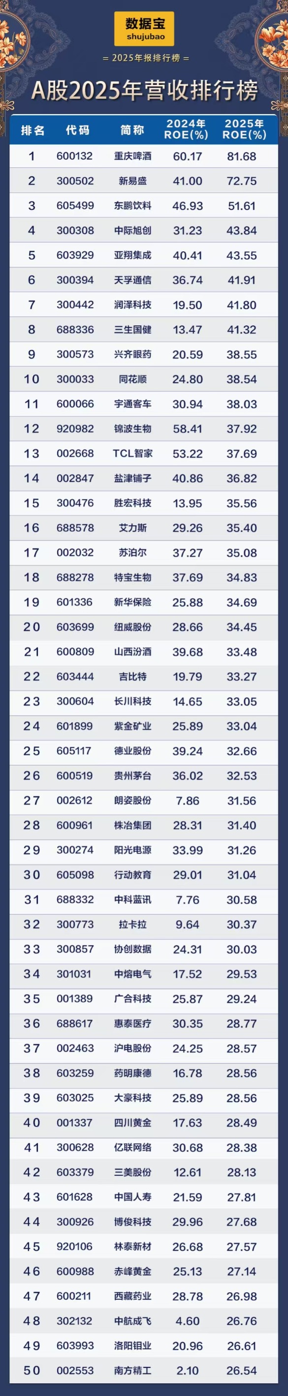 A股2025年ROE排行榜出炉 15只热门赛道股ROE连续5年增长