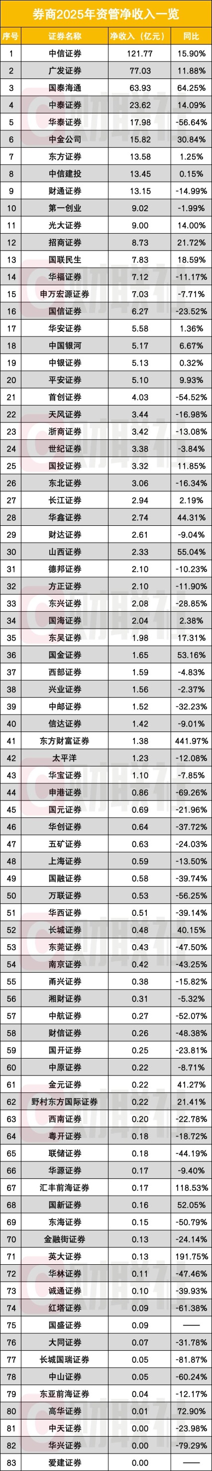 92家券商业绩全榜单！头部断层领先 中信一家净利约为后64家之和(3)