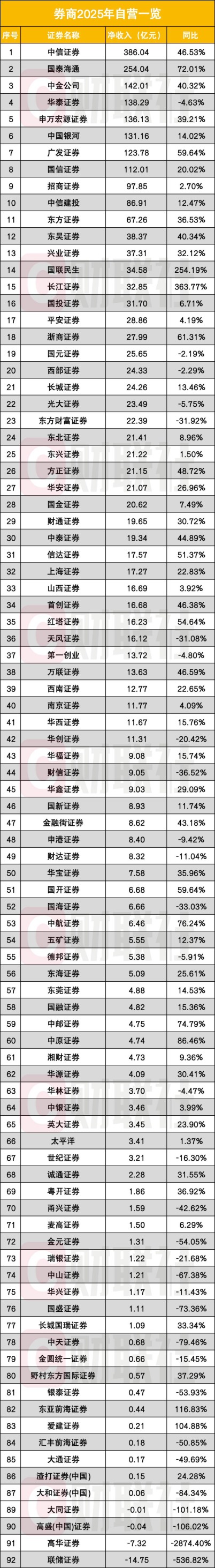 92家券商业绩全榜单！头部断层领先 中信一家净利约为后64家之和(4)
