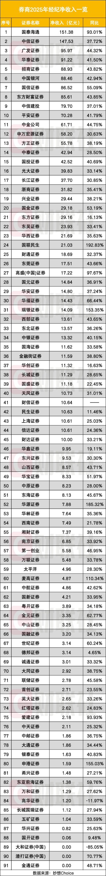 92家券商业绩全榜单！头部断层领先 中信一家净利约为后64家之和(1)