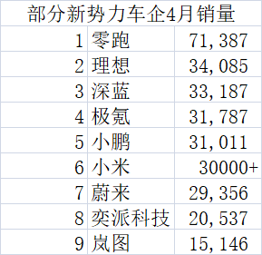 新势力销量“一超多强”格局初定,多家头部在3万级阵营缠斗