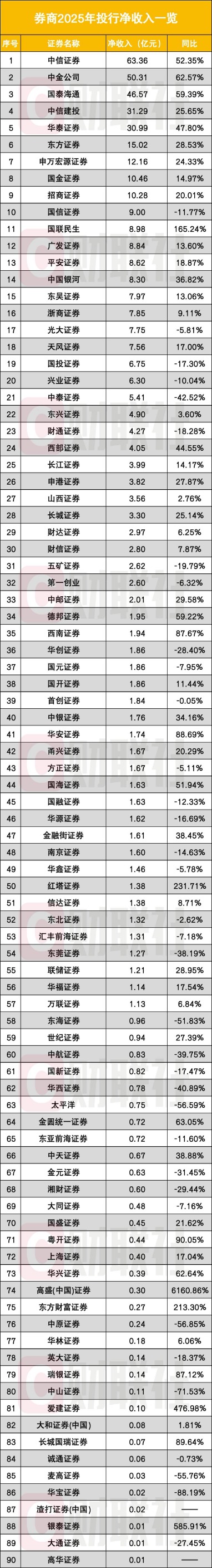 92家券商业绩全榜单！头部断层领先 中信一家净利约为后64家之和(2)