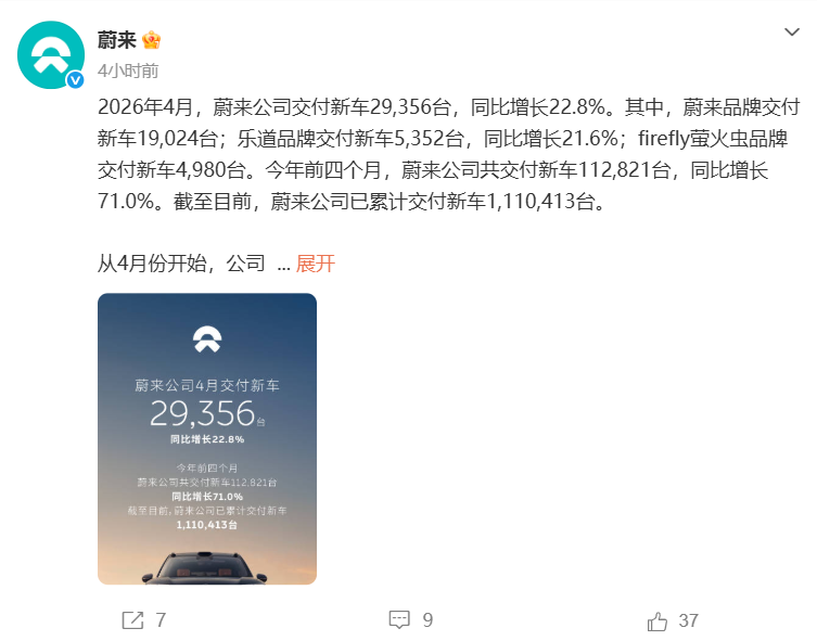 新势力车企4月成绩单出炉:零跑交付超7万台创新高 小鹏、理想汽车、小米超3万台!(3) 新势力车企4月成绩单出炉:零跑交付超7万台创新高 小鹏、理想汽车、小米超3万台!(3)