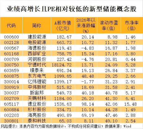 新型储能未来装机有望大幅提升 多只龙头股业绩明显回暖(2)