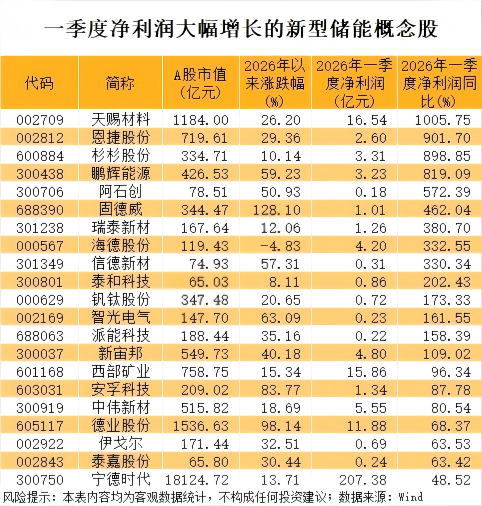 新型储能未来装机有望大幅提升 多只龙头股业绩明显回暖(1)
