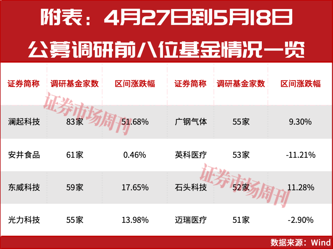 谢治宇带9人 朱少醒率19人!公募名将为何扎堆调研这些标的?(1) 谢治宇带9人 朱少醒率19人!公募名将为何扎堆调研这些标的?(1)
