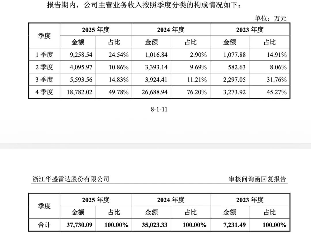 上交所今年首例!华盛雷达IPO暂缓审议 “是否存在跨期确认收入”引关注(3) 上交所今年首例!华盛雷达IPO暂缓审议 “是否存在跨期确认收入”引关注(3)