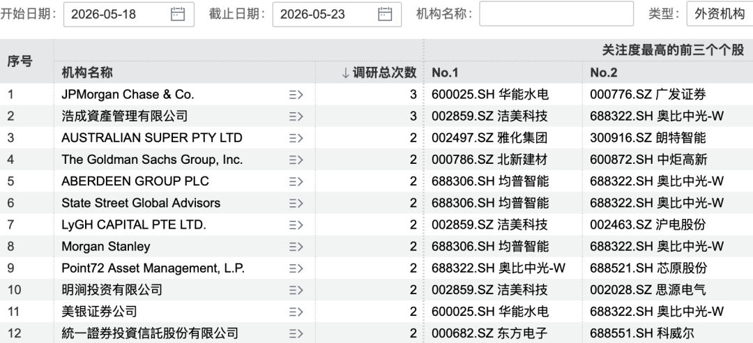 138家机构“盯上”2500亿PCB龙头 本周619家机构调研A股上市公司(2) 138家机构“盯上”2500亿PCB龙头 本周619家机构调研A股上市公司(2)