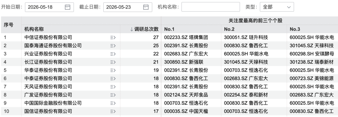 138家机构“盯上”2500亿PCB龙头 本周619家机构调研A股上市公司(1) 138家机构“盯上”2500亿PCB龙头 本周619家机构调研A股上市公司(1)