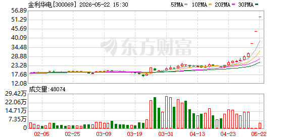 三连板暴涨72%！晋商父子连续押注商业航天，金利华电靠中科院“小巨人”突围？(1)