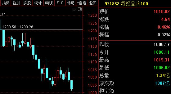 每经品牌100指数波动加大,成分股京东方A周涨幅超20%