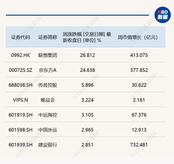 每经品牌100指数波动加大，成分股京东方A周涨幅超20%(2)