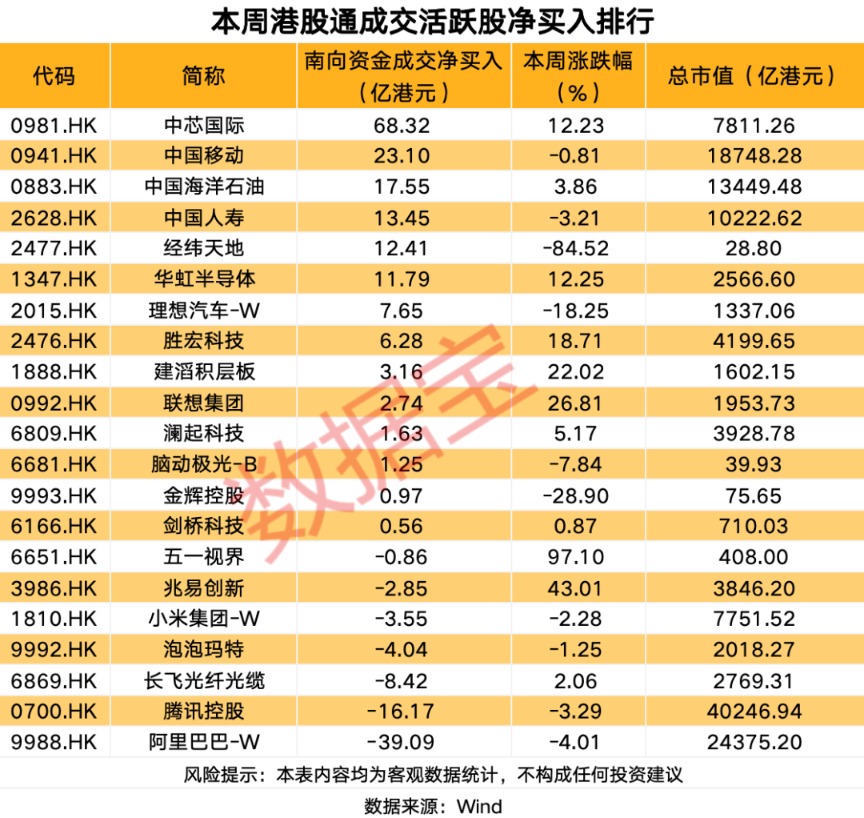 南向资金爆买股曝光(1)