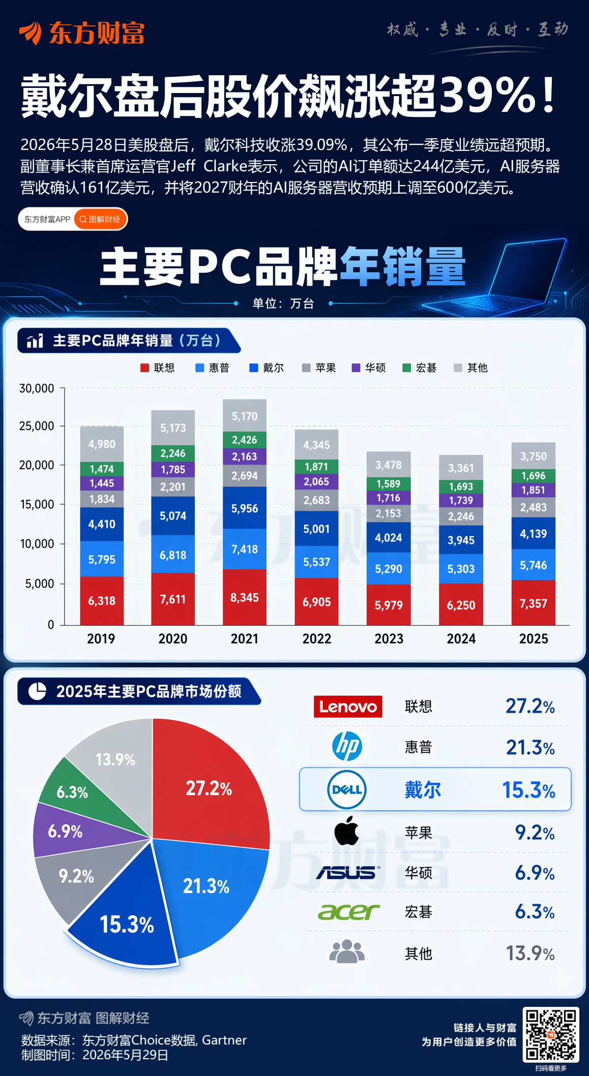 业绩超预期!科技巨头戴尔科技盘后暴涨(1) 业绩超预期!科技巨头戴尔科技盘后暴涨(1)