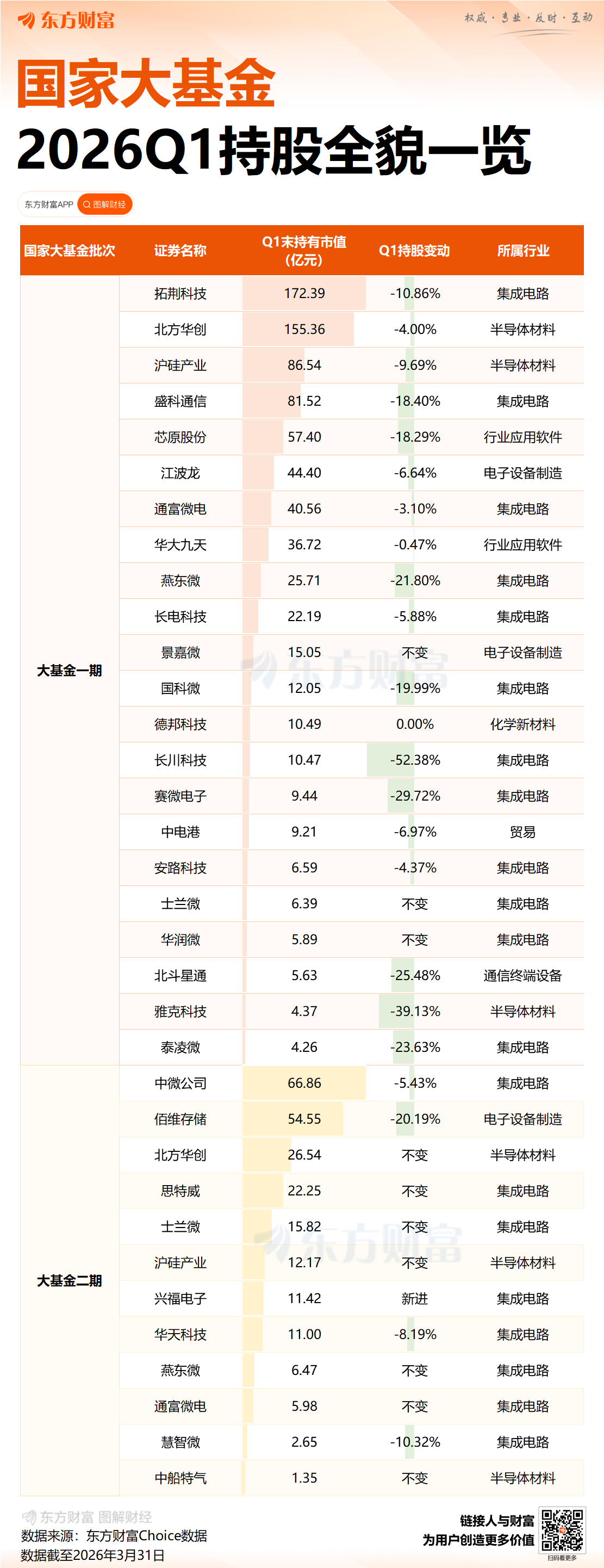 大基金再出手!减持中芯国际、沪硅产业等多只半导体股(1) 大基金再出手!减持中芯国际、沪硅产业等多只半导体股(1)