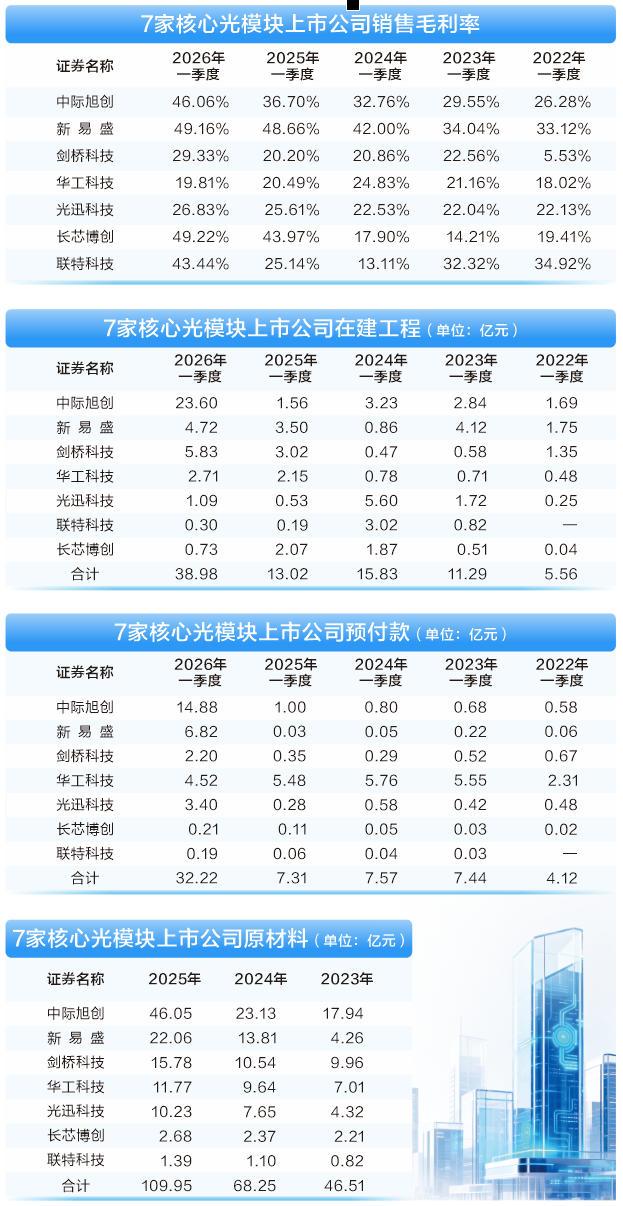光模块“大扩产”调查：产能抢跑撞上供给天花板 供应链资源卡位战打响(2)