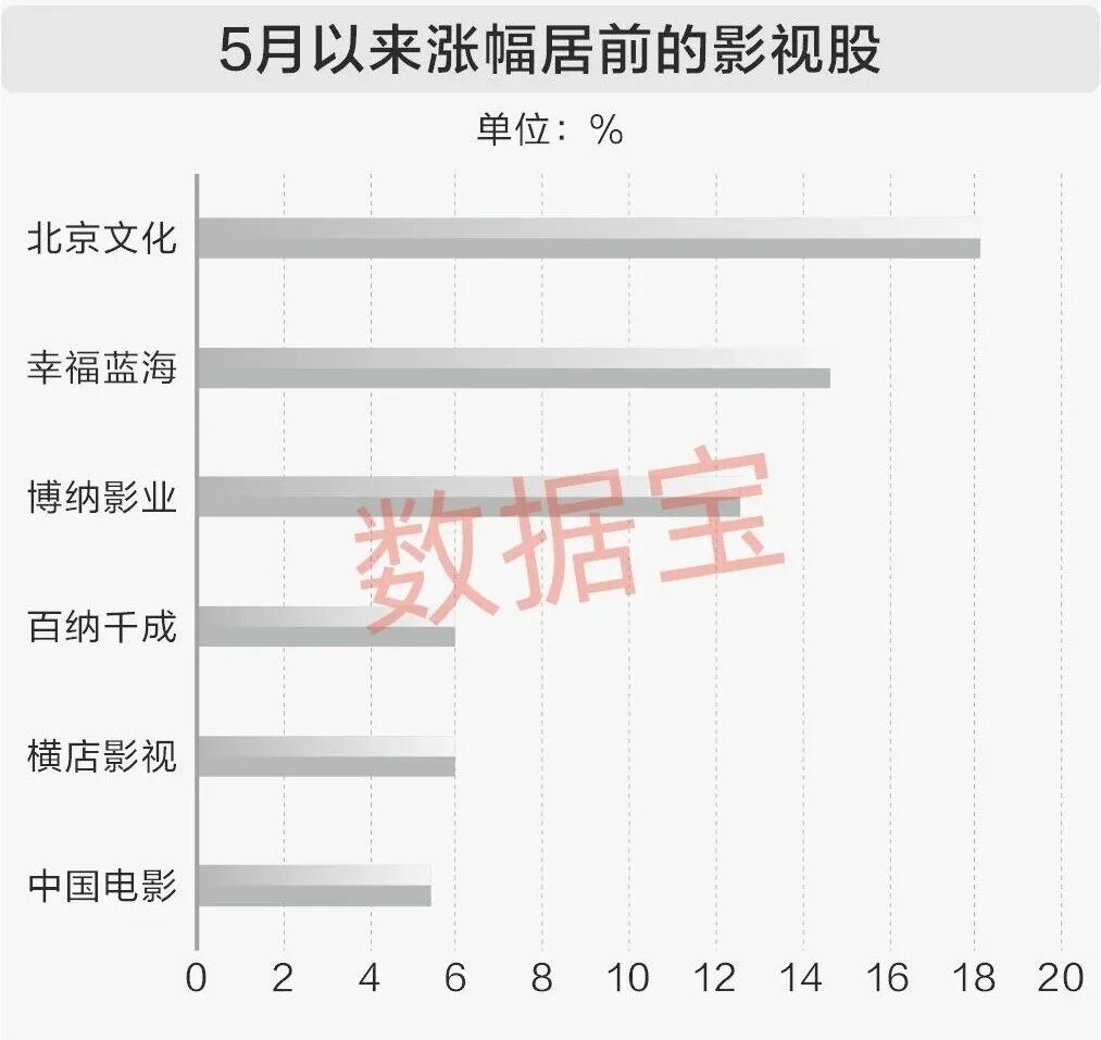 暑期档将至点燃影视院线板块！3股获机构扎堆评级(1)