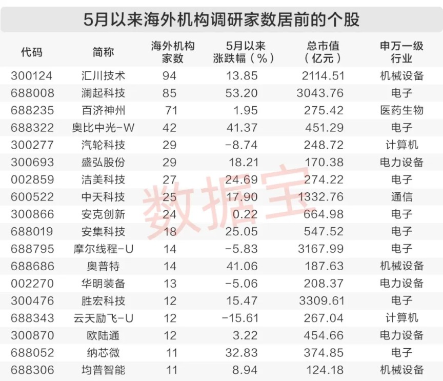 13天10板,002514,紧急澄清!3只海外机构调研股业绩大增(2) 13天10板,002514,紧急澄清!3只海外机构调研股业绩大增(2)