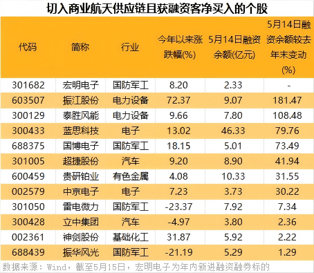 商业航天利好密集 巨头IPO加速!资金加仓股曝光(2) 商业航天利好密集 巨头IPO加速!资金加仓股曝光(2)