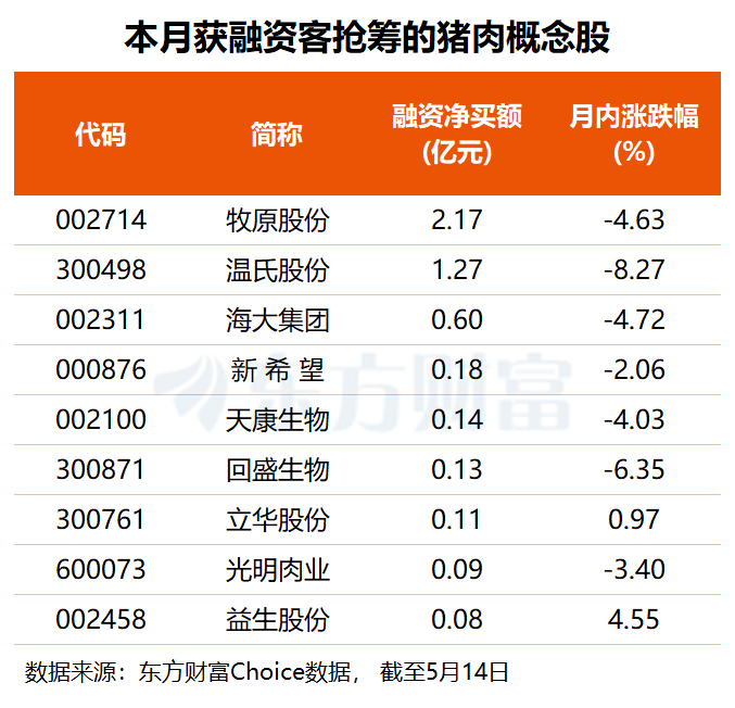 稳猪价再发力！新版生猪产能调控方案出炉 融资客提前押注多股(名单)(1)