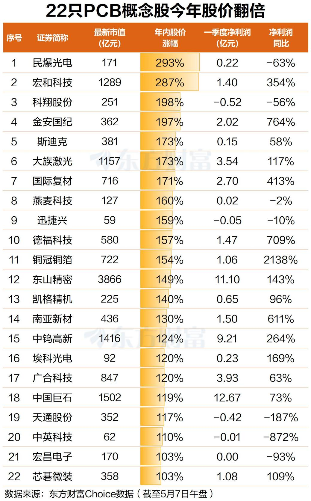 需求激增!PCB概念掀涨停潮 22股今年股价翻倍