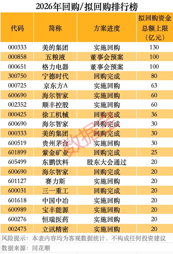 最新A股回购王曝光!美的集团拟最高130亿元 全部注销!(2) 最新A股回购王曝光!美的集团拟最高130亿元 全部注销!(2)