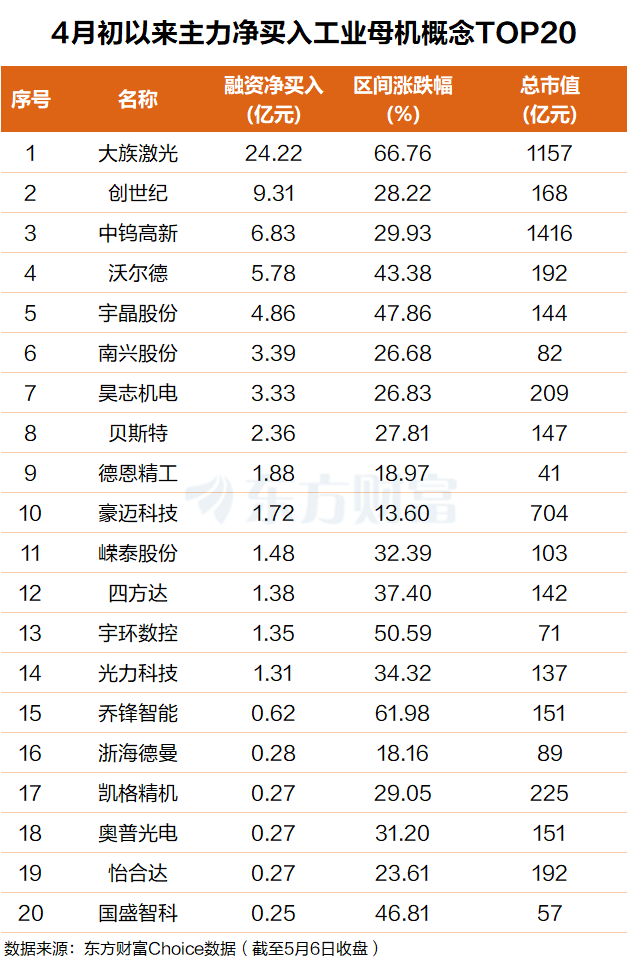 “三利好”共振!国产市占率大增 主力吸筹工业母机(附股)(1) “三利好”共振!国产市占率大增 主力吸筹工业母机(附股)(1)