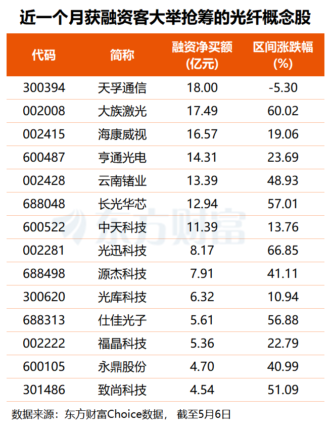 康宁拟扩产超50%!光纤产品正迎“量价齐升” 融资客出手抢筹多股(名单)(2) 康宁拟扩产超50%!光纤产品正迎“量价齐升” 融资客出手抢筹多股(名单)(2)