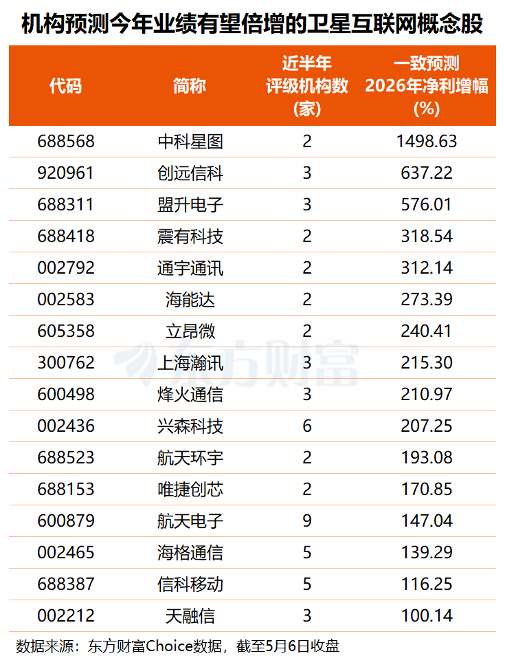 首个卫星物联网业务商用试验获批!16只概念股今年业绩有望倍增(2) 首个卫星物联网业务商用试验获批!16只概念股今年业绩有望倍增(2)