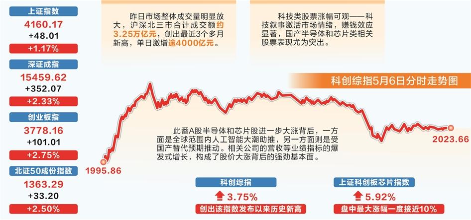 A股5月“开门红” 科技叙事激活市场情绪