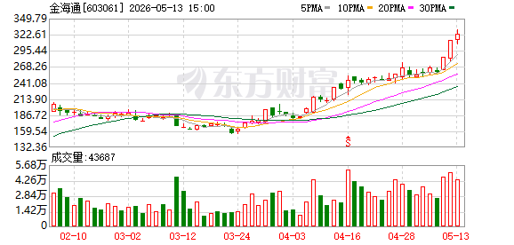 股价大涨后 8只牛股集体公告!(5) 股价大涨后 8只牛股集体公告!(5)