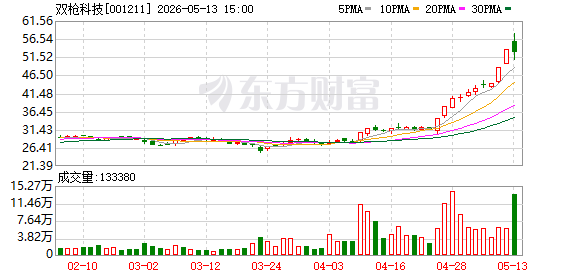 股价大涨后 8只牛股集体公告!(3) 股价大涨后 8只牛股集体公告!(3)