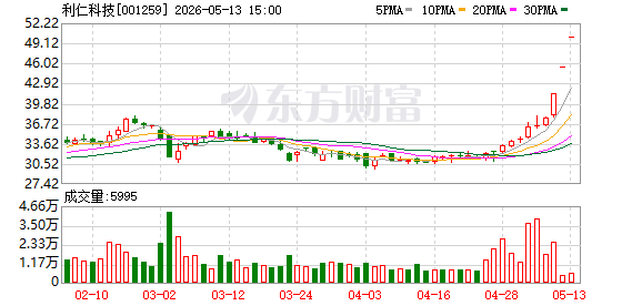 股价大涨后 8只牛股集体公告!(4) 股价大涨后 8只牛股集体公告!(4)