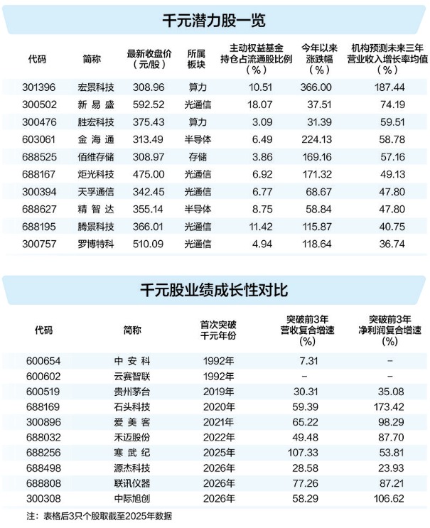 双创板推升千元股扩容 科技叙事重构资产定价逻辑(2) 双创板推升千元股扩容 科技叙事重构资产定价逻辑(2)