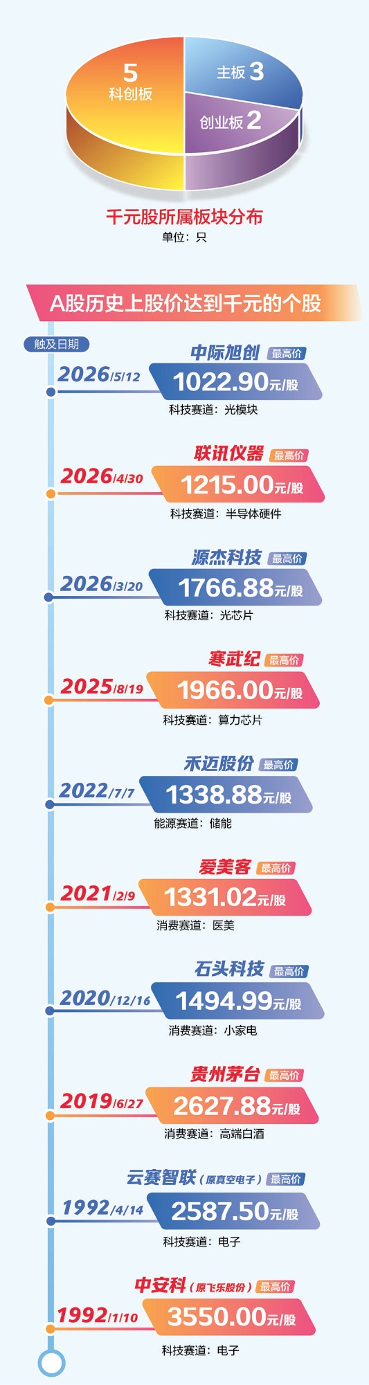 双创板推升千元股扩容 科技叙事重构资产定价逻辑(1) 双创板推升千元股扩容 科技叙事重构资产定价逻辑(1)