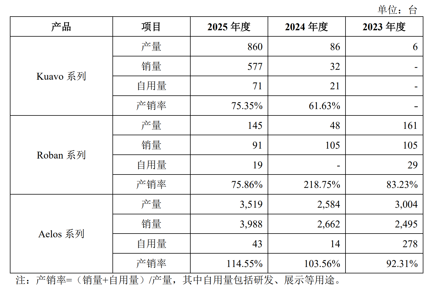 IPO雷达| 乐聚智能冲刺IPO 年亏近7000万却募资26亿