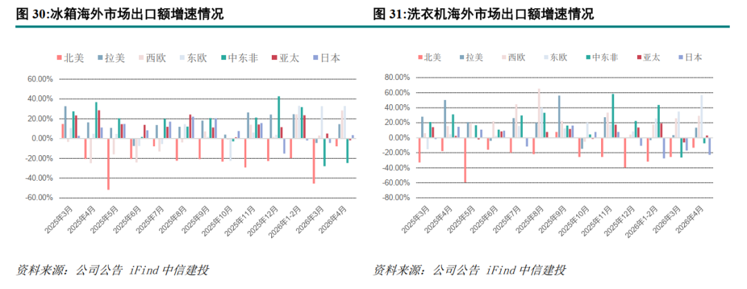 中信建投家电2026年中期投资策略：白电板块当前股息率处于历史高位 配置价值凸显(3)