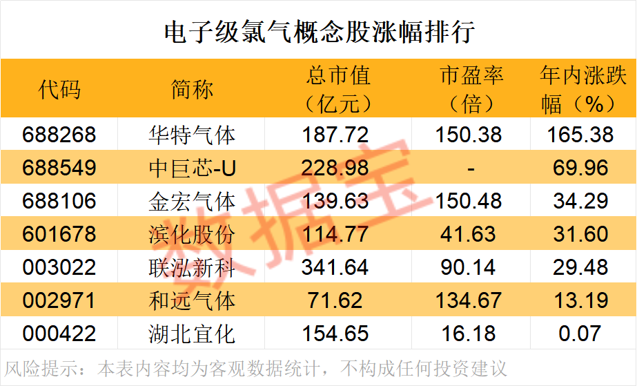 紧急扩产 这种电子气体需求激增!芯片“血液”频现供应缺口(附股)