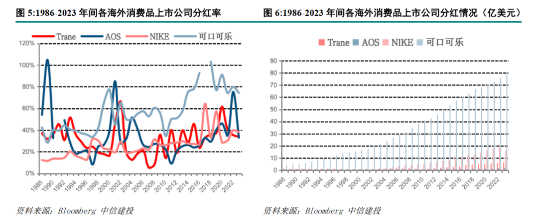 中信建投家电2026年中期投资策略：白电板块当前股息率处于历史高位 配置价值凸显(4)