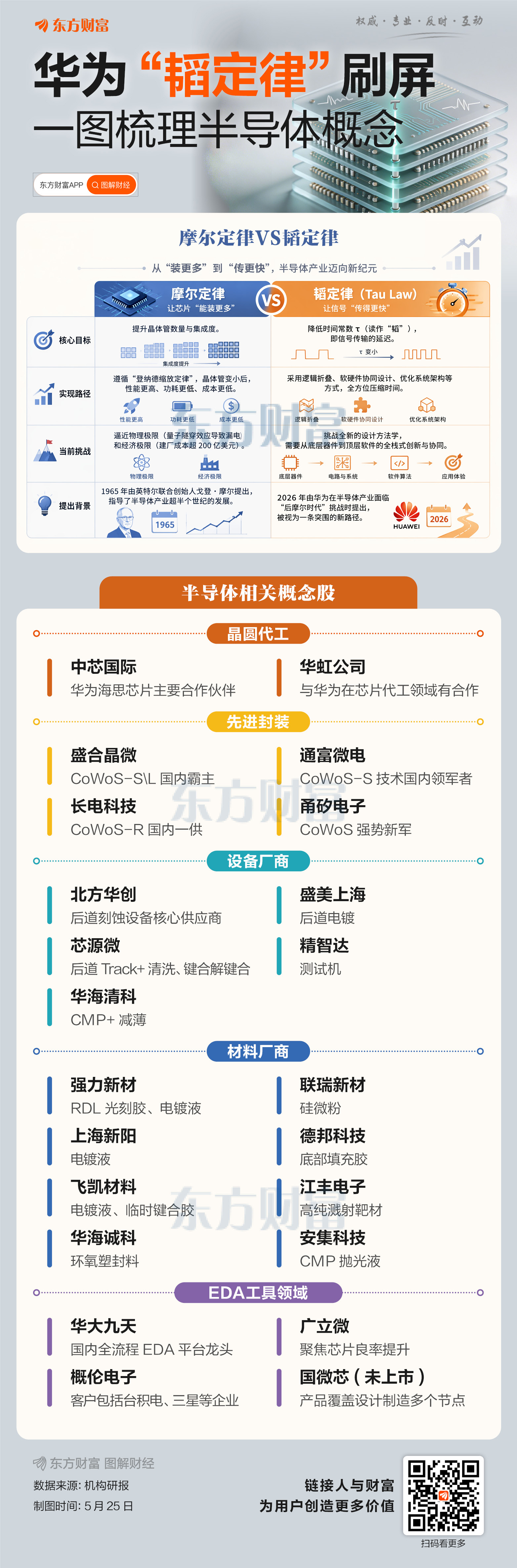 解读华为韬定律：芯片新周期真的来了吗(1)