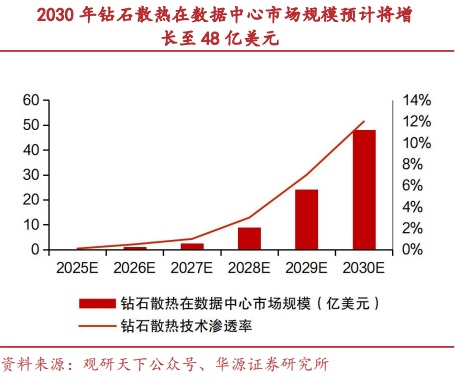 钻石散热市场规模5年增239倍?培育钻石逆势走强 融资客最新抢筹股曝光(1) 钻石散热市场规模5年增239倍?培育钻石逆势走强 融资客最新抢筹股曝光(1)