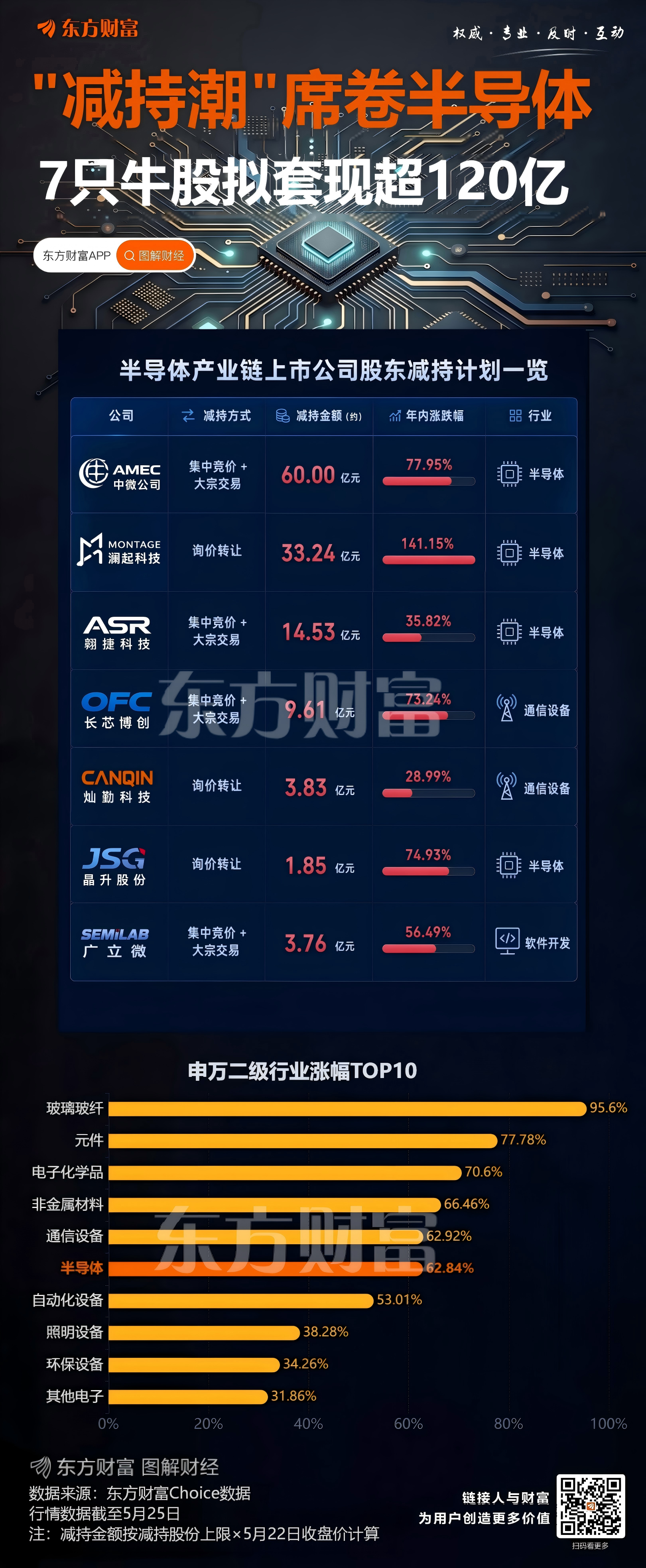 多家半导体上市公司披露重要股东减持计划(1) 多家半导体上市公司披露重要股东减持计划(1)