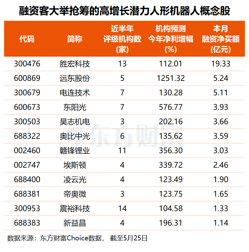 宇树科技上会在即 板块或迎配置良机？多只高增长潜力股被融资客盯上(名单)(1)