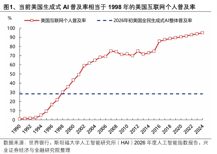 兴证策略:把握行情“位置感”的关键指标AI渗透率(1) 兴证策略:把握行情“位置感”的关键指标AI渗透率(1)