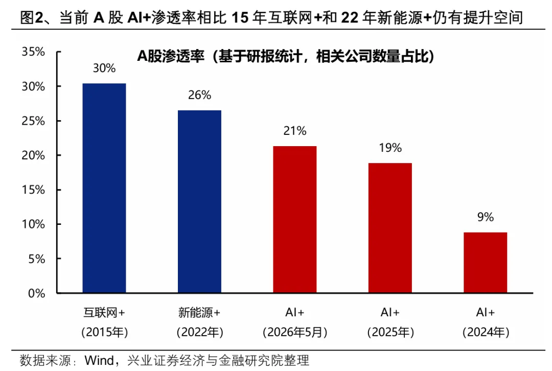 兴证策略:把握行情“位置感”的关键指标AI渗透率(2) 兴证策略:把握行情“位置感”的关键指标AI渗透率(2)