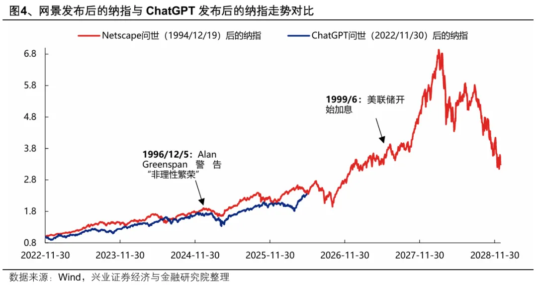 兴证策略:把握行情“位置感”的关键指标AI渗透率(4) 兴证策略:把握行情“位置感”的关键指标AI渗透率(4)