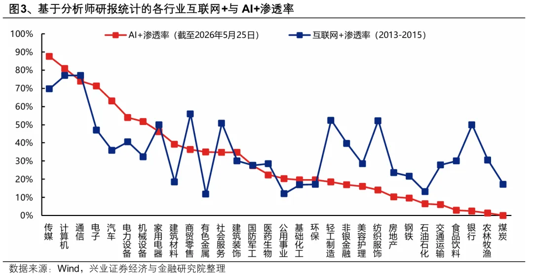 兴证策略:把握行情“位置感”的关键指标AI渗透率(3) 兴证策略:把握行情“位置感”的关键指标AI渗透率(3)
