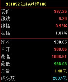 每经品牌100指数保持震荡,成分股联想集团周涨超50%(1) 每经品牌100指数保持震荡,成分股联想集团周涨超50%(1)