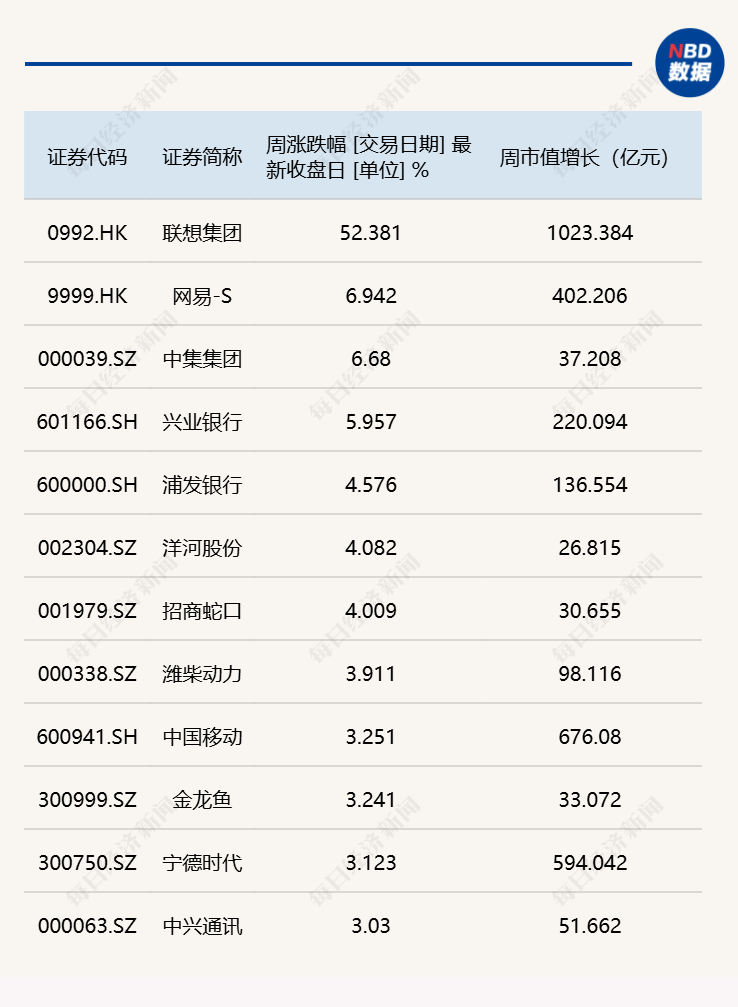 每经品牌100指数保持震荡,成分股联想集团周涨超50%(2) 每经品牌100指数保持震荡,成分股联想集团周涨超50%(2)